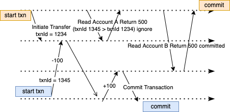 image of snapshot isolation on Bob banking scenario with the algorithm implementation